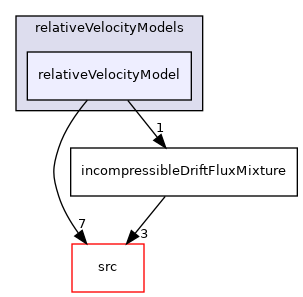 applications/modules/incompressibleDriftFlux/relativeVelocityModels/relativeVelocityModel