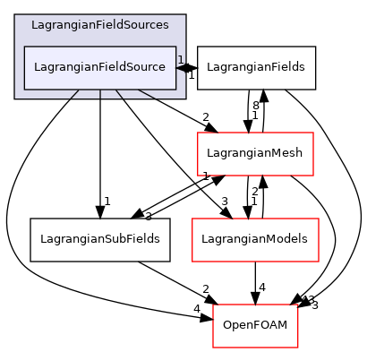 src/Lagrangian/Lagrangian/fields/LagrangianFieldSources/LagrangianFieldSource