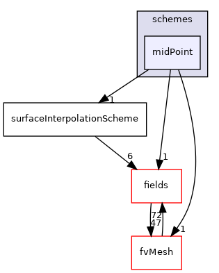 src/finiteVolume/interpolation/surfaceInterpolation/schemes/midPoint