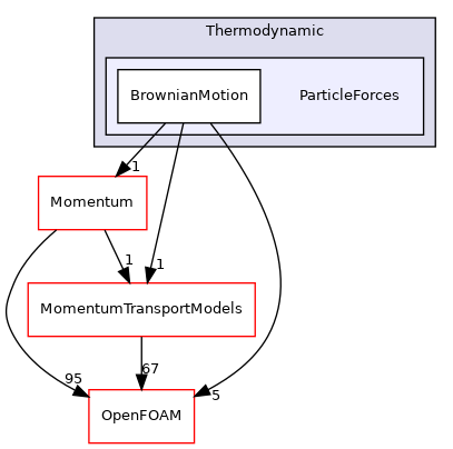 src/lagrangian/parcel/submodels/Thermodynamic/ParticleForces