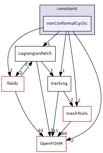 src/Lagrangian/Lagrangian/LagrangianMesh/LagrangianPatches/constraint/nonConformalCyclic