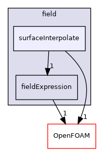 src/functionObjects/field/surfaceInterpolate