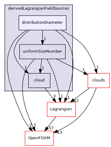 src/Lagrangian/cloud/fields/derivedLagrangianFieldSources/distributionDiameter