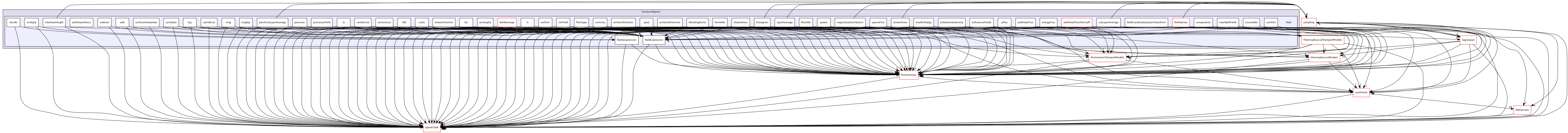 src/functionObjects/field