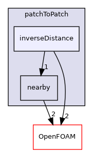 src/meshTools/patchToPatch/inverseDistance