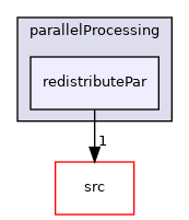 applications/utilities/parallelProcessing/redistributePar