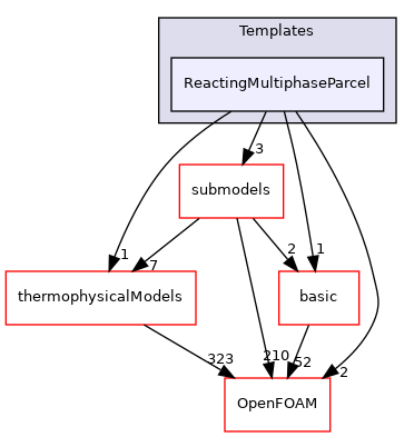 src/lagrangian/parcel/parcels/Templates/ReactingMultiphaseParcel