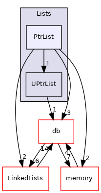 src/OpenFOAM/containers/Lists/PtrList