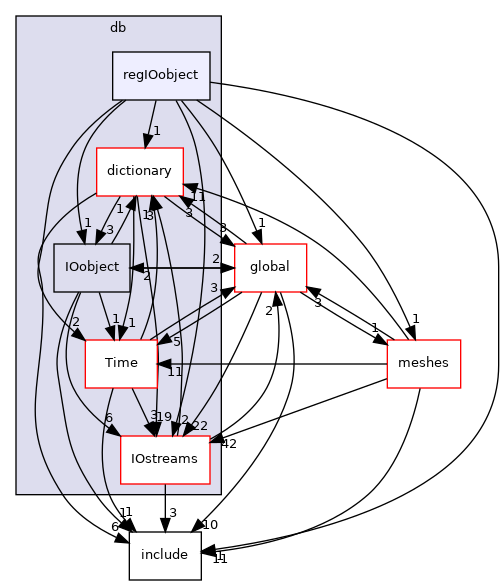 src/OpenFOAM/db/regIOobject