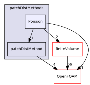 src/finiteVolume/fvMesh/wallDist/patchDistMethods/Poisson