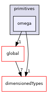 src/OpenFOAM/primitives/omega
