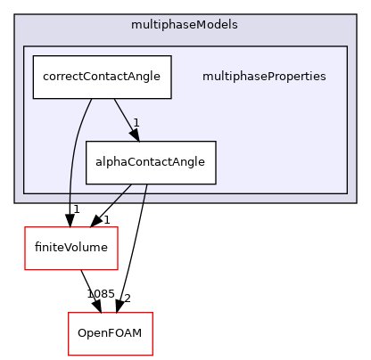 src/multiphaseModels/multiphaseProperties