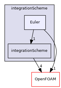 src/lagrangian/parcel/integrationScheme/Euler