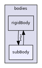src/rigidBodyMotion/rigidBodyDynamics/bodies/subBody