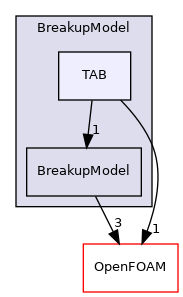 src/lagrangian/parcel/submodels/Spray/BreakupModel/TAB