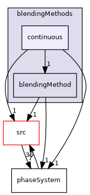 applications/modules/multiphaseEuler/phaseSystem/interfacialModels/BlendedInterfacialModel/blendingMethods/continuous