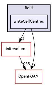 src/functionObjects/field/writeCellCentres