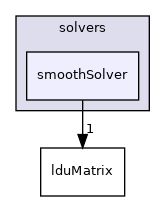 src/OpenFOAM/matrices/lduMatrix/solvers/smoothSolver
