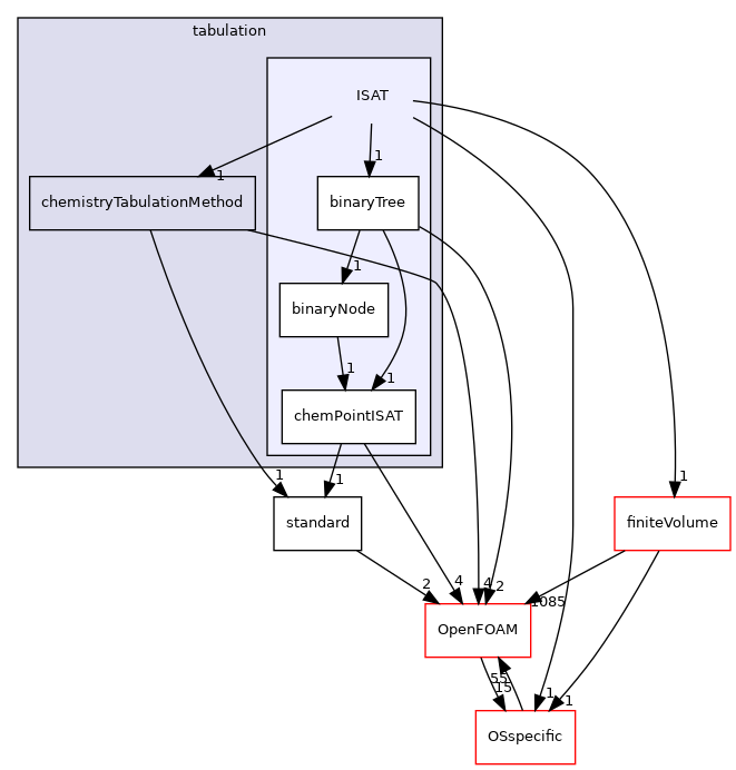 src/thermophysicalModels/chemistryModel/Standard/tabulation/ISAT