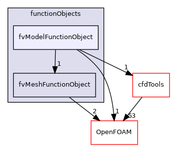 src/finiteVolume/functionObjects/fvModelFunctionObject
