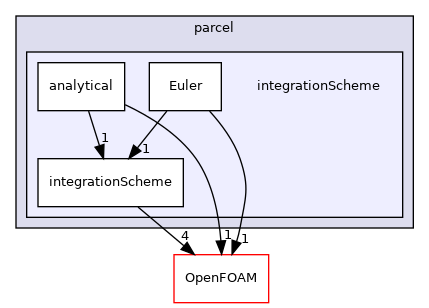 src/lagrangian/parcel/integrationScheme