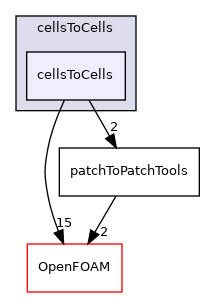 src/meshTools/cellsToCells/cellsToCells