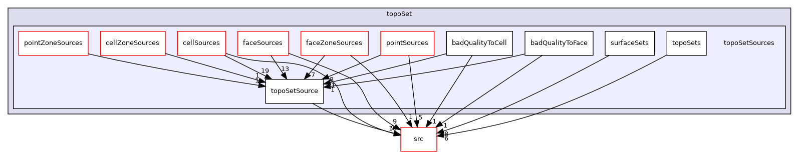 applications/utilities/deprecated/topoSet/topoSetSources