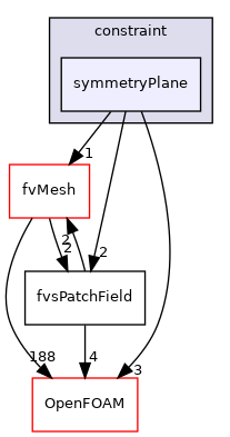 src/finiteVolume/fields/fvsPatchFields/constraint/symmetryPlane
