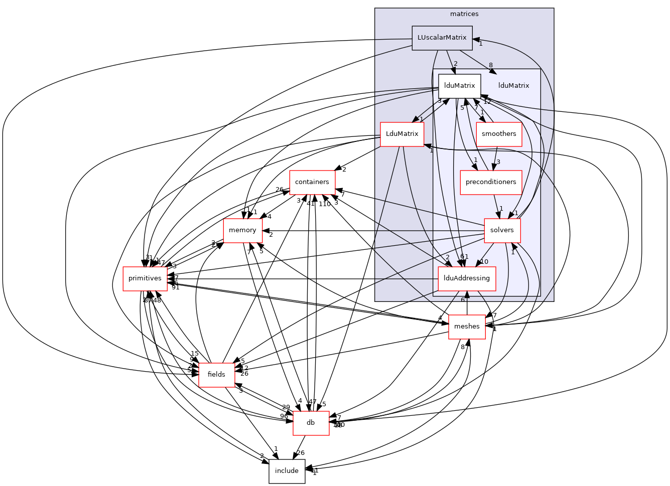 src/OpenFOAM/matrices/lduMatrix