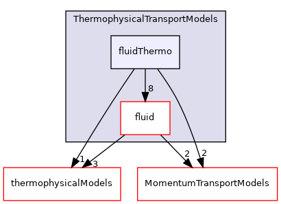 src/ThermophysicalTransportModels/fluidThermo