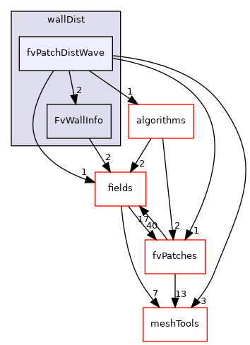 src/finiteVolume/fvMesh/wallDist/fvPatchDistWave