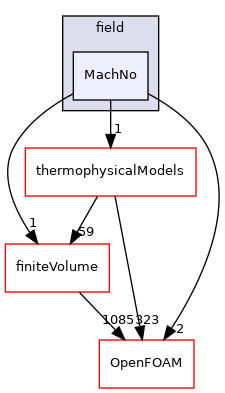 src/functionObjects/field/MachNo