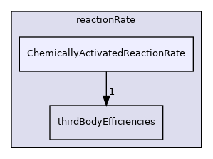 src/thermophysicalModels/specie/reaction/reactionRate/ChemicallyActivatedReactionRate