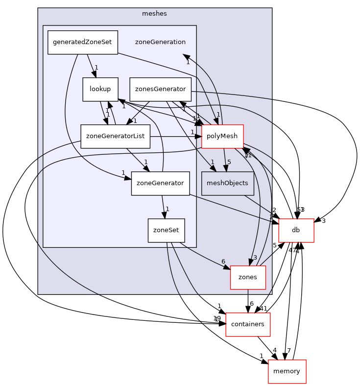 src/OpenFOAM/meshes/zoneGeneration
