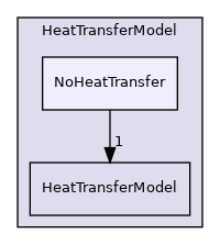 src/lagrangian/parcel/submodels/Thermodynamic/HeatTransferModel/NoHeatTransfer