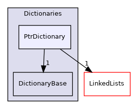 src/OpenFOAM/containers/Dictionaries/PtrDictionary