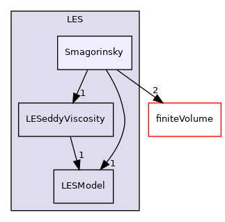 src/MomentumTransportModels/momentumTransportModels/LES/Smagorinsky