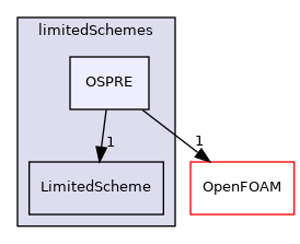 src/finiteVolume/interpolation/surfaceInterpolation/limitedSchemes/OSPRE