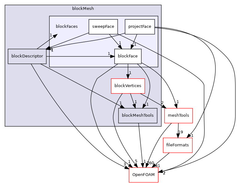 src/mesh/blockMesh/blockFaces