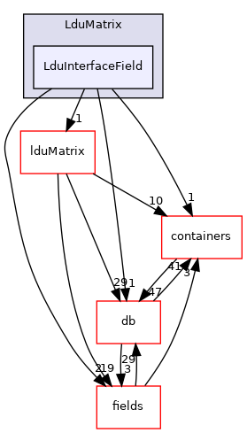 src/OpenFOAM/matrices/LduMatrix/LduMatrix/LduInterfaceField