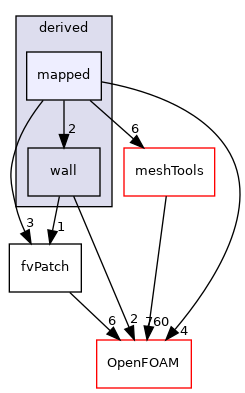 src/finiteVolume/fvMesh/fvPatches/derived/mapped
