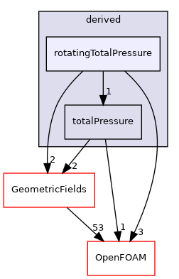 src/finiteVolume/fields/fvPatchFields/derived/rotatingTotalPressure