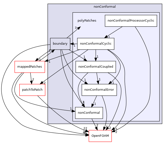 src/meshTools/nonConformal/polyPatches