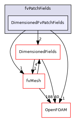 src/finiteVolume/fields/fvPatchFields/DimensionedFvPatchFields