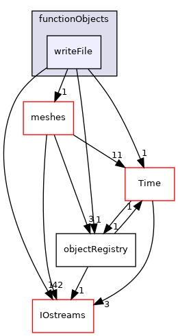 src/OpenFOAM/db/functionObjects/writeFile