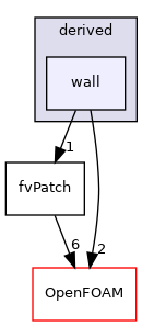 src/finiteVolume/fvMesh/fvPatches/derived/wall