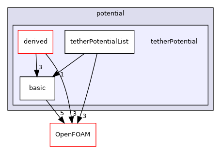 src/lagrangian/molecularDynamics/potential/tetherPotential