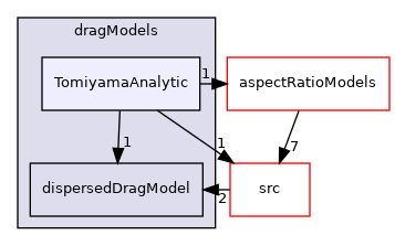 applications/modules/multiphaseEuler/phaseSystem/interfacialModels/dragModels/TomiyamaAnalytic