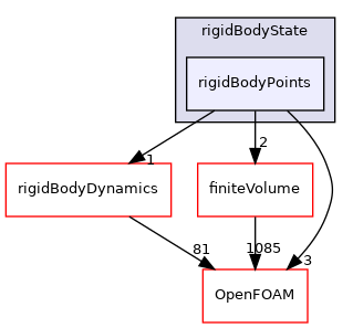 src/rigidBodyMotion/rigidBodyState/rigidBodyPoints
