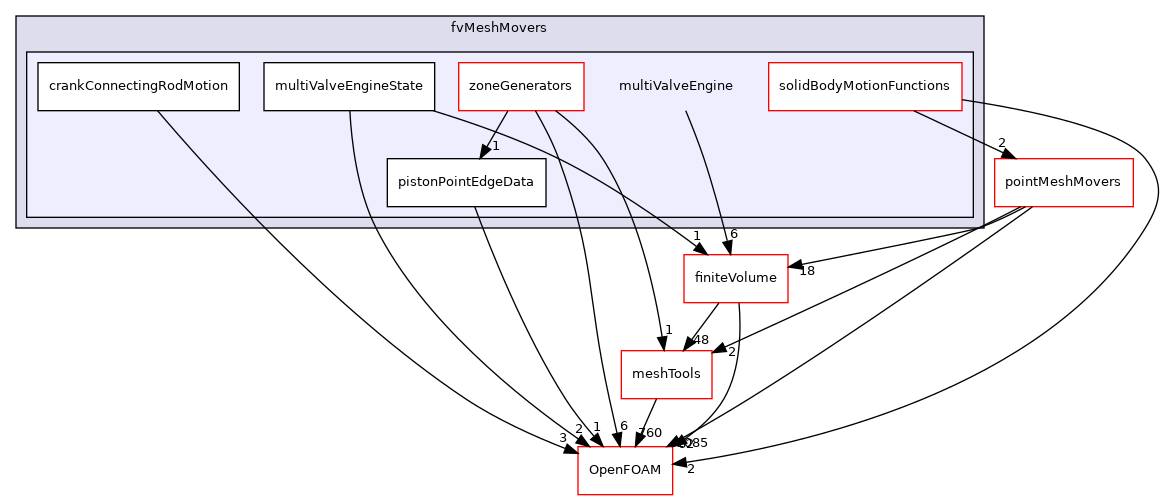 src/fvMeshMovers/multiValveEngine